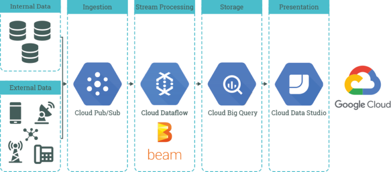 Stream Analytics Solutions in Google Cloud Platform – Prokope